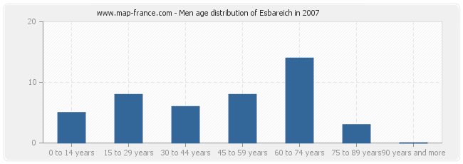 Men age distribution of Esbareich in 2007