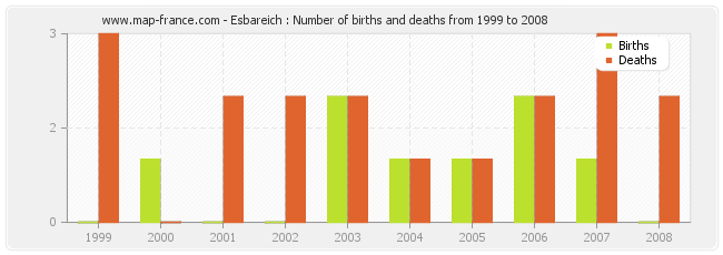 Esbareich : Number of births and deaths from 1999 to 2008