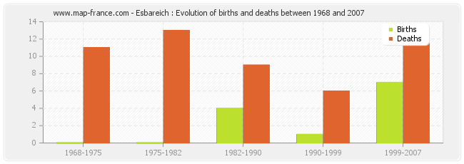 Esbareich : Evolution of births and deaths between 1968 and 2007