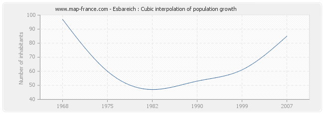 Esbareich : Cubic interpolation of population growth