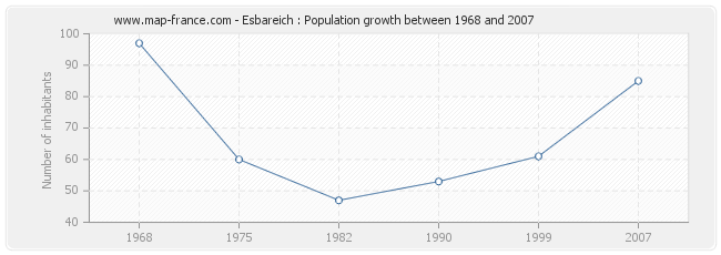 Population Esbareich