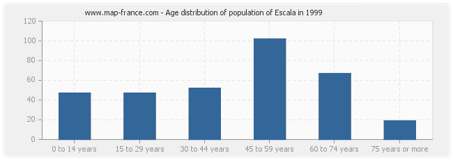 Age distribution of population of Escala in 1999