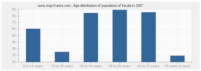 Age distribution of population of Escala in 2007