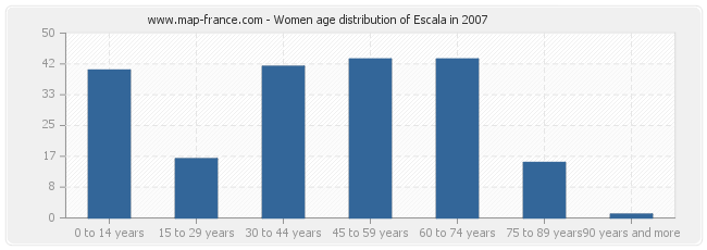Women age distribution of Escala in 2007