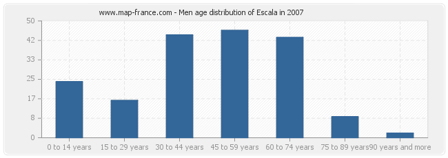 Men age distribution of Escala in 2007