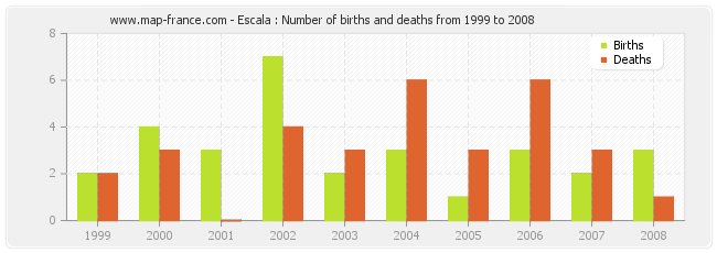 Escala : Number of births and deaths from 1999 to 2008