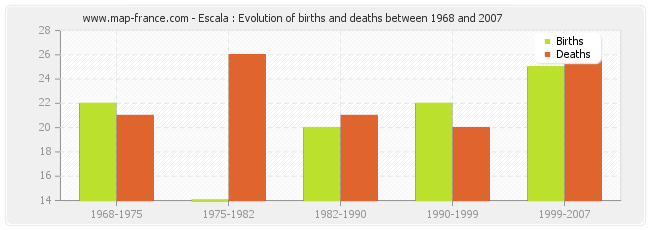Escala : Evolution of births and deaths between 1968 and 2007