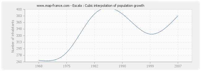 Escala : Cubic interpolation of population growth