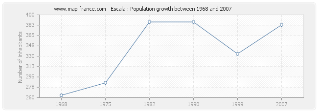 Population Escala