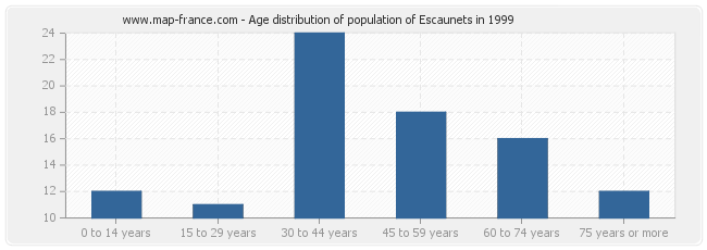 Age distribution of population of Escaunets in 1999