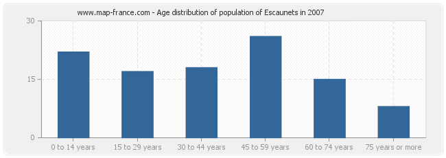 Age distribution of population of Escaunets in 2007