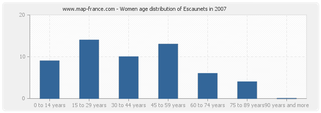 Women age distribution of Escaunets in 2007