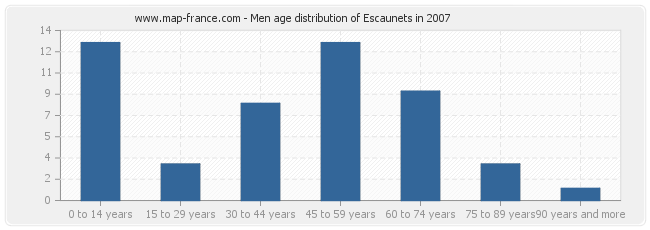 Men age distribution of Escaunets in 2007