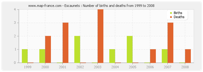 Escaunets : Number of births and deaths from 1999 to 2008
