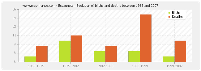 Escaunets : Evolution of births and deaths between 1968 and 2007