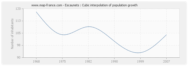 Escaunets : Cubic interpolation of population growth