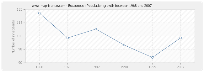 Population Escaunets