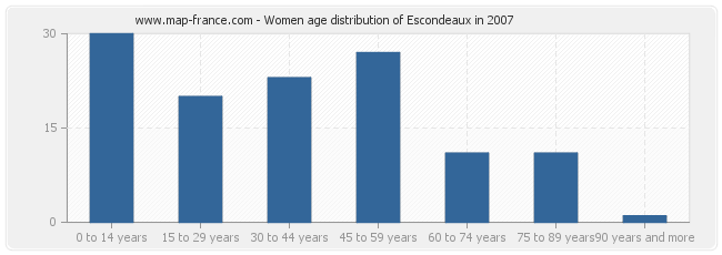 Women age distribution of Escondeaux in 2007