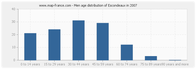 Men age distribution of Escondeaux in 2007