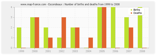 Escondeaux : Number of births and deaths from 1999 to 2008