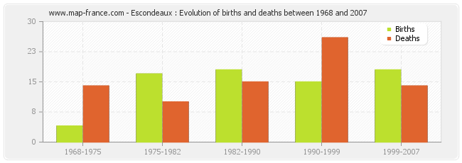 Escondeaux : Evolution of births and deaths between 1968 and 2007