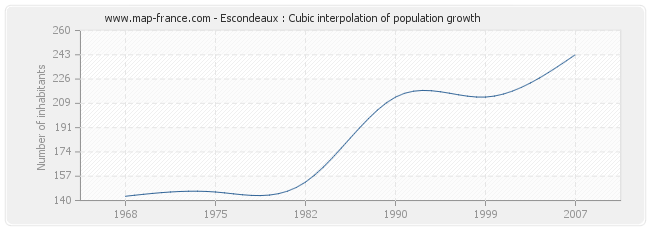 Escondeaux : Cubic interpolation of population growth