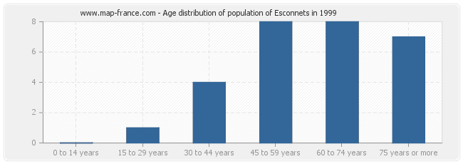 Age distribution of population of Esconnets in 1999