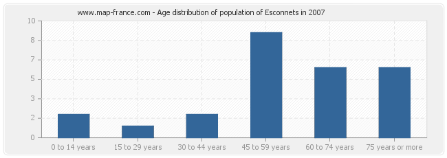 Age distribution of population of Esconnets in 2007
