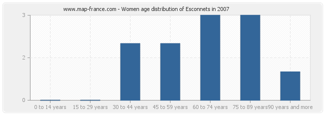 Women age distribution of Esconnets in 2007