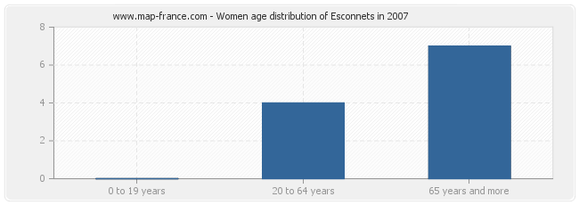 Women age distribution of Esconnets in 2007