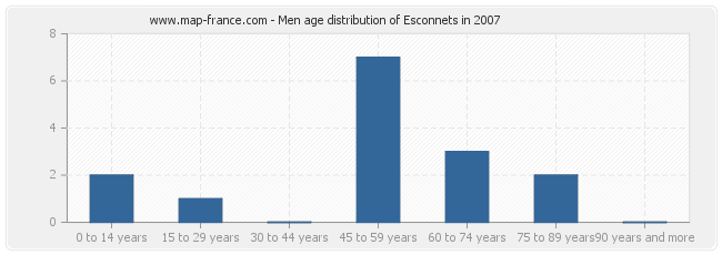 Men age distribution of Esconnets in 2007
