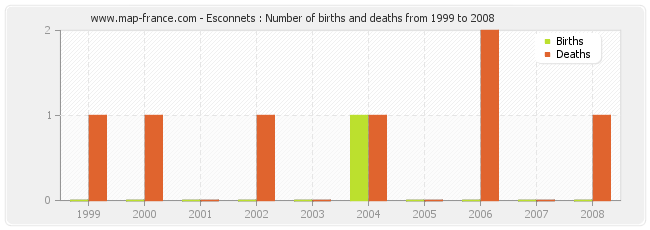 Esconnets : Number of births and deaths from 1999 to 2008