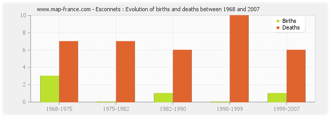 Esconnets : Evolution of births and deaths between 1968 and 2007