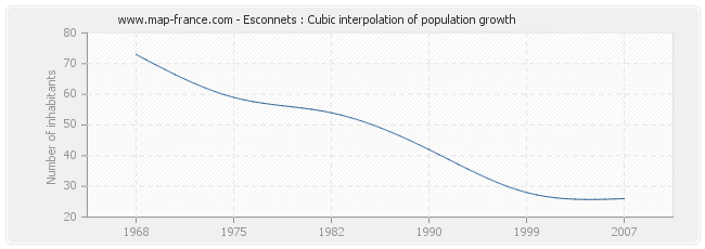 Esconnets : Cubic interpolation of population growth