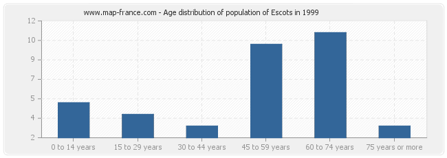 Age distribution of population of Escots in 1999