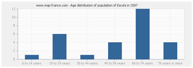 Age distribution of population of Escots in 2007