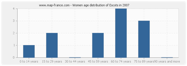 Women age distribution of Escots in 2007
