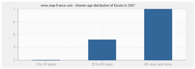Women age distribution of Escots in 2007