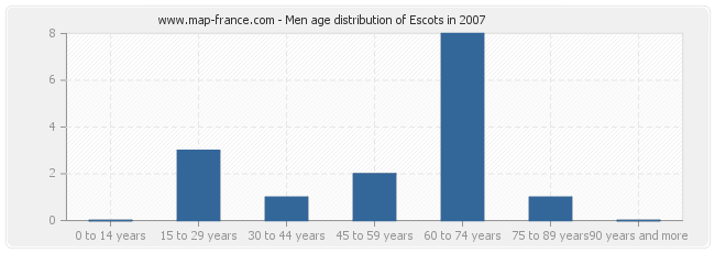 Men age distribution of Escots in 2007