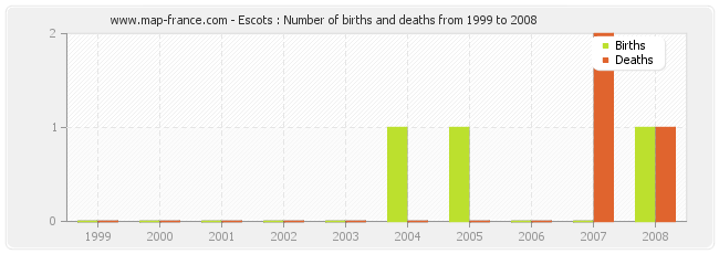 Escots : Number of births and deaths from 1999 to 2008