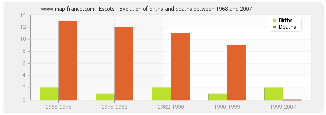 Escots : Evolution of births and deaths between 1968 and 2007