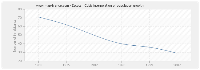 Escots : Cubic interpolation of population growth