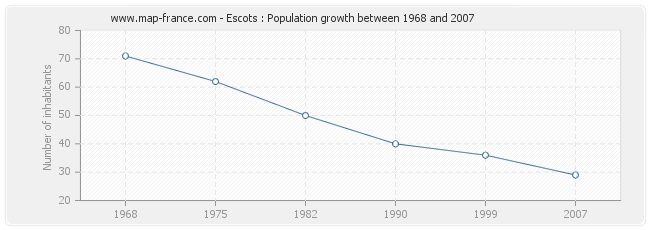 Population Escots