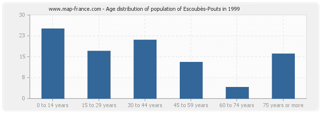 Age distribution of population of Escoubès-Pouts in 1999