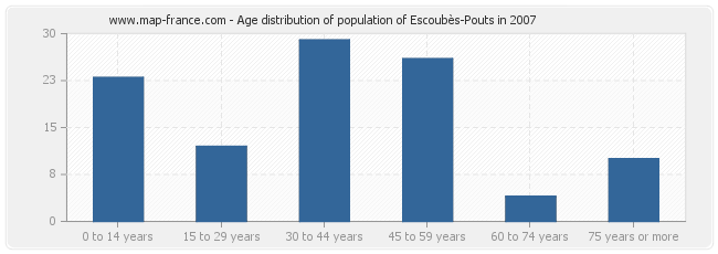 Age distribution of population of Escoubès-Pouts in 2007