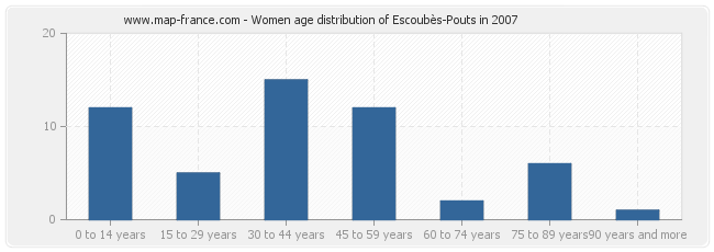 Women age distribution of Escoubès-Pouts in 2007