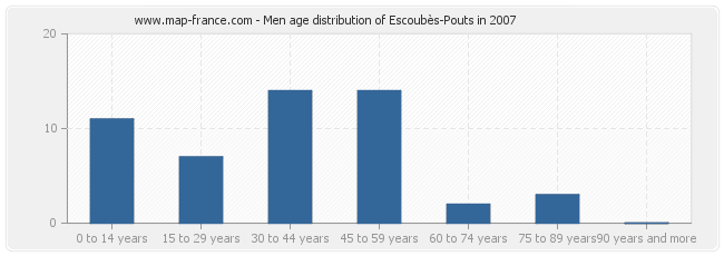 Men age distribution of Escoubès-Pouts in 2007