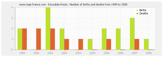 Escoubès-Pouts : Number of births and deaths from 1999 to 2008