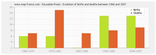 Escoubès-Pouts : Evolution of births and deaths between 1968 and 2007