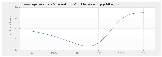 Escoubès-Pouts : Cubic interpolation of population growth